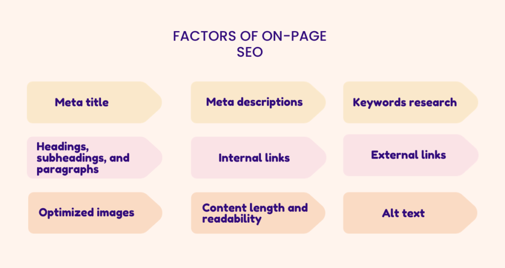 Factors of On-Page SEO