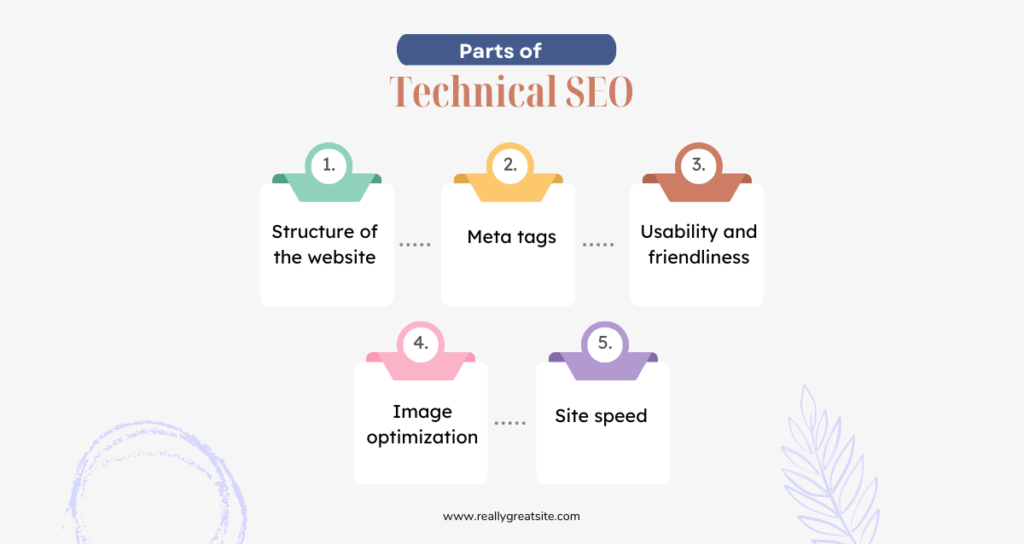 Parts of Technical SEO