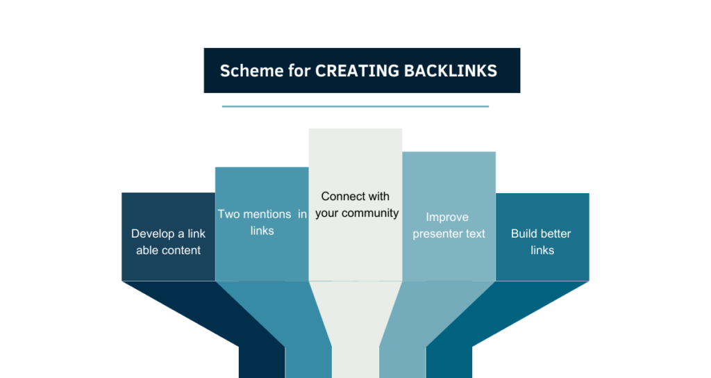 Scheme for creating Profile Backlinks