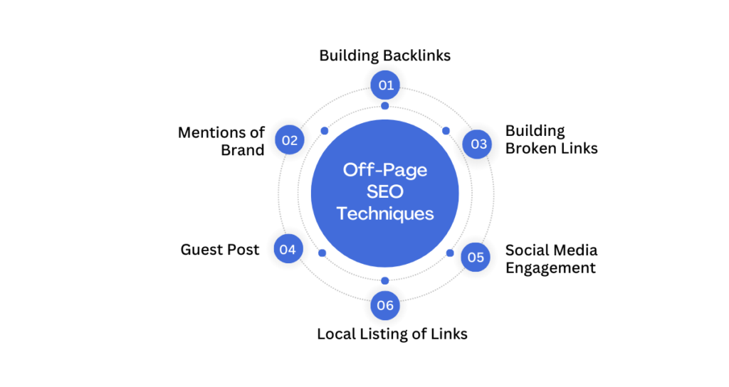 Off-Page SEO Techniques
